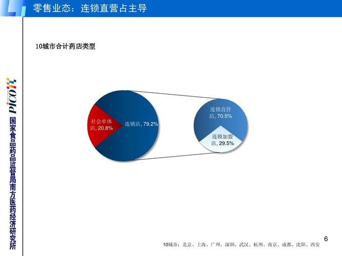 2012半年中国药品零售市场重点品类分析